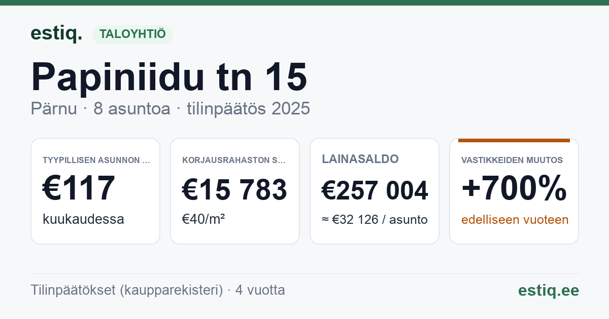 Pärnu linn, Papiniidu tn 15 korteriühistu: tunnusluvut 2025 — tyypillinen asunto €117 / kk