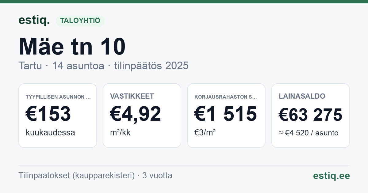 Tartu linn, Mäe tn 10 // 12 korteriühistu: tunnusluvut 2025 — tyypillinen asunto €153 / kk