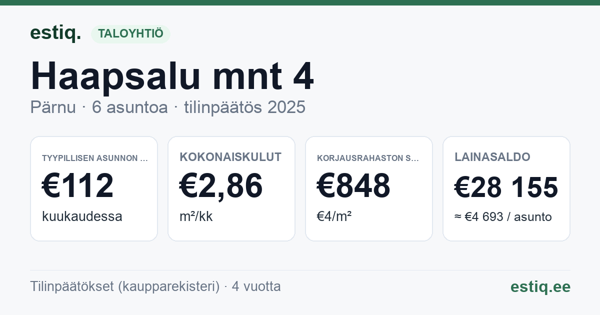 Pärnu linn, Haapsalu mnt 4 korteriühistu: tunnusluvut 2025 — tyypillinen asunto €112 / kk