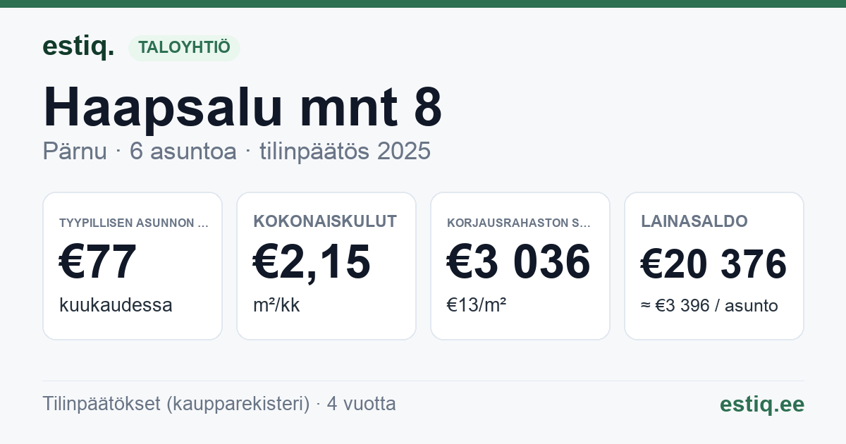 Pärnu linn, Haapsalu mnt 8 korteriühistu: tunnusluvut 2025 — tyypillinen asunto €77 / kk