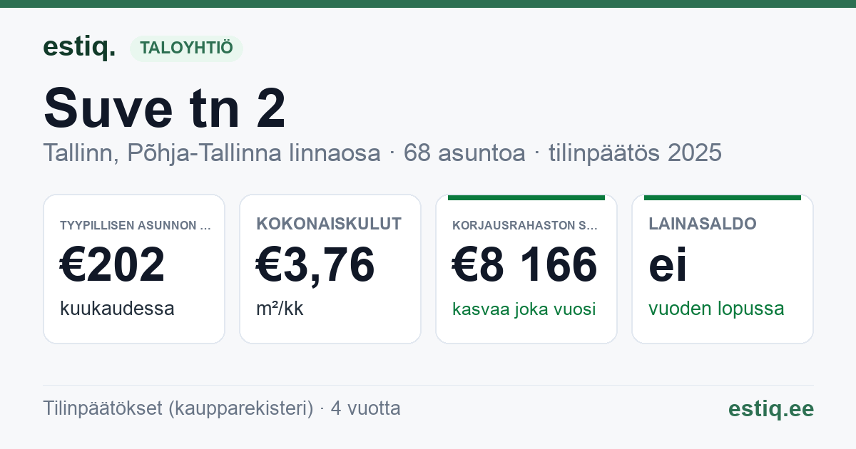 Tallinn, Suve tn 2 korteriühistu: tunnusluvut 2025 — tyypillinen asunto €202 / kk
