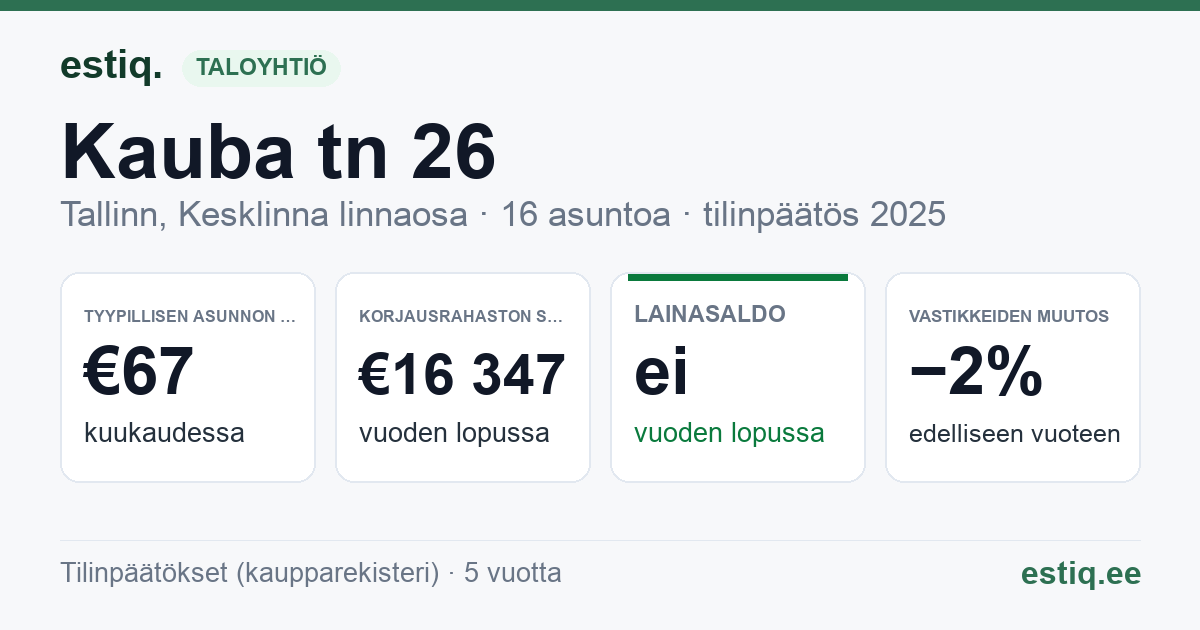 Tallinn, Kauba tn 26 // Paide tn 16 korteriühistu: tunnusluvut 2025 — tyypillinen asunto €67 / kk