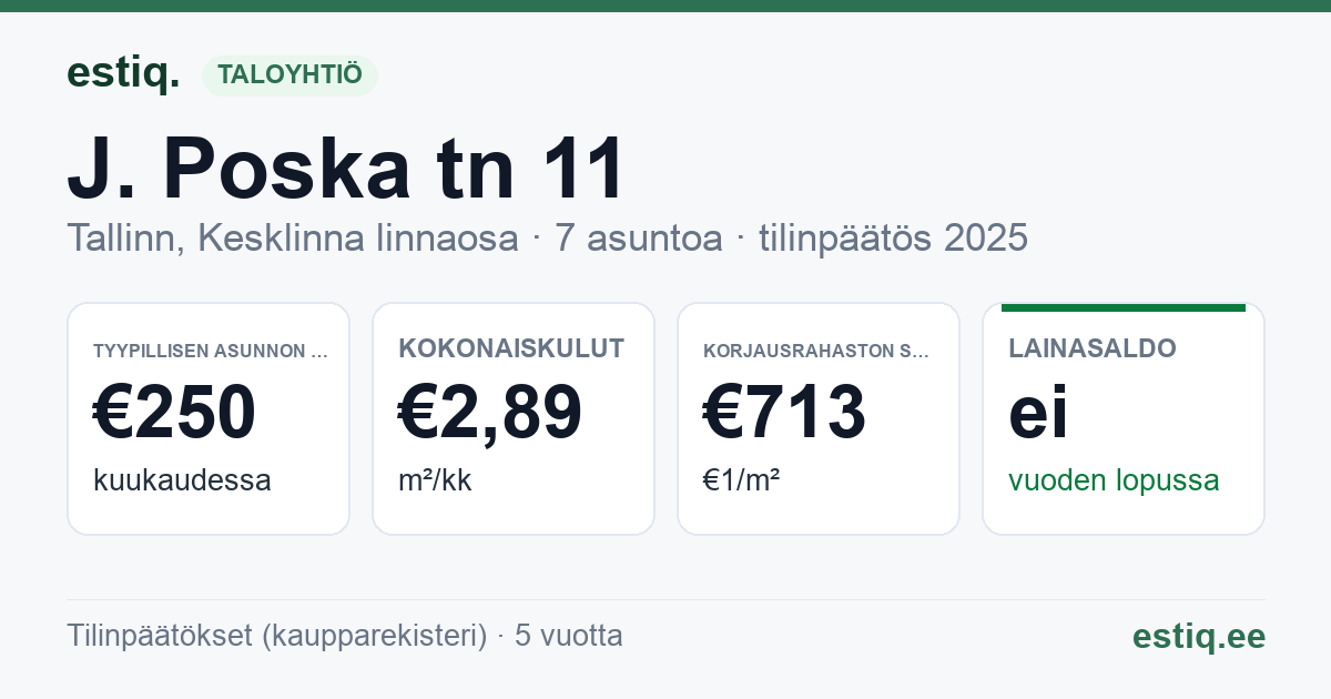 Tallinn, J. Poska tn 11 korteriühistu: tunnusluvut 2025 — tyypillinen asunto €250 / kk