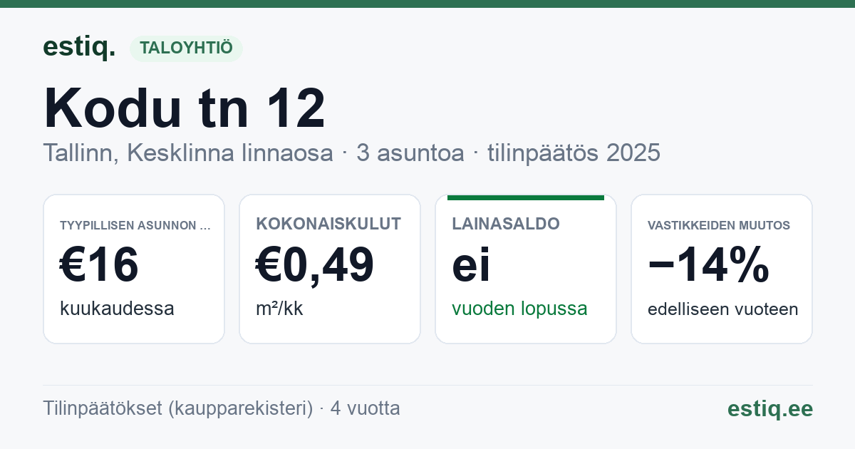 Tallinn, Kodu tn 12 korteriühistu: tunnusluvut 2025 — tyypillinen asunto €16 / kk
