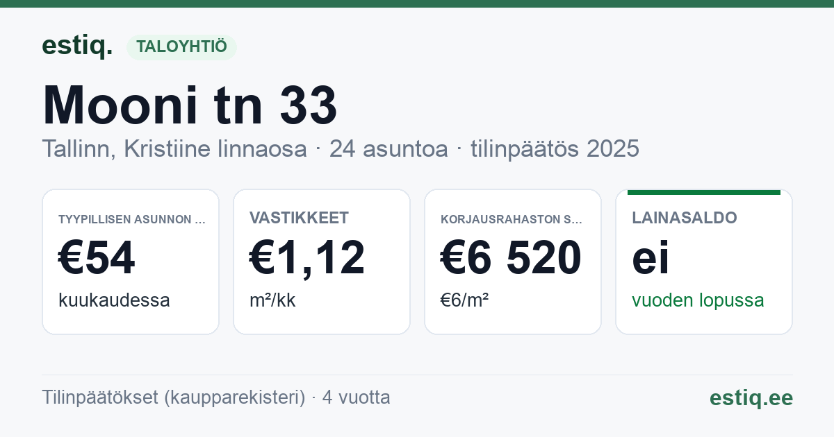 Tallinn, Kristiine linnaosa, Mooni tn 33 // 35a // 35b korteriühistu: tunnusluvut 2025 — tyypillinen asunto €54 / kk