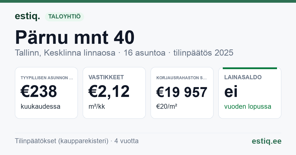Tallinn, Pärnu mnt 40 korteriühistu: tunnusluvut 2025 — tyypillinen asunto €238 / kk