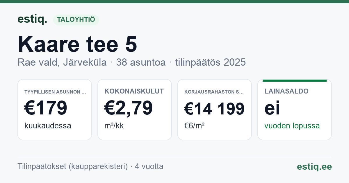 Rae vald, Järveküla, Kaare tee 5 korteriühistu: tunnusluvut 2025 — tyypillinen asunto €179 / kk