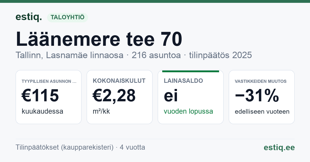 Tallinn, Läänemere tee 70 korteriühistu: tunnusluvut 2025 — tyypillinen asunto €115 / kk