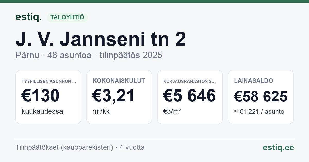 Pärnu linn, J. V. Jannseni tn 2 korteriühistu: tunnusluvut 2025 — tyypillinen asunto €130 / kk