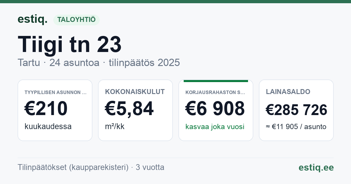 Tartu linn, Tiigi tn 23 korteriühistu: tunnusluvut 2025 — tyypillinen asunto €210 / kk