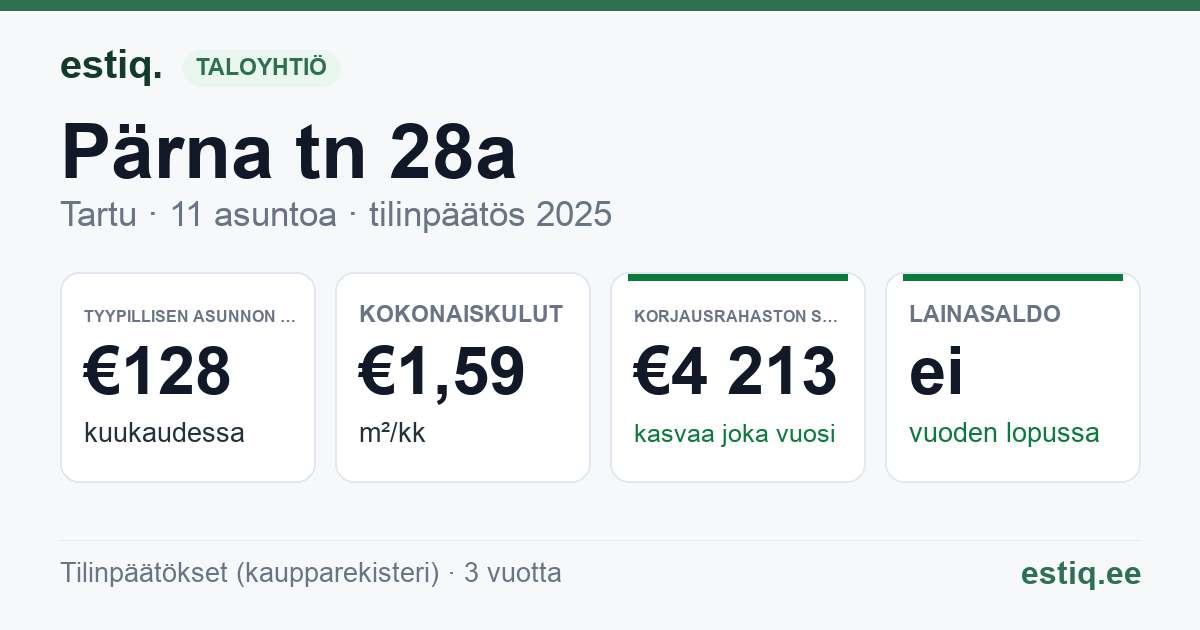 Tartu linn, Pärna tn 28a // 28b korteriühistu: tunnusluvut 2025 — tyypillinen asunto €128 / kk