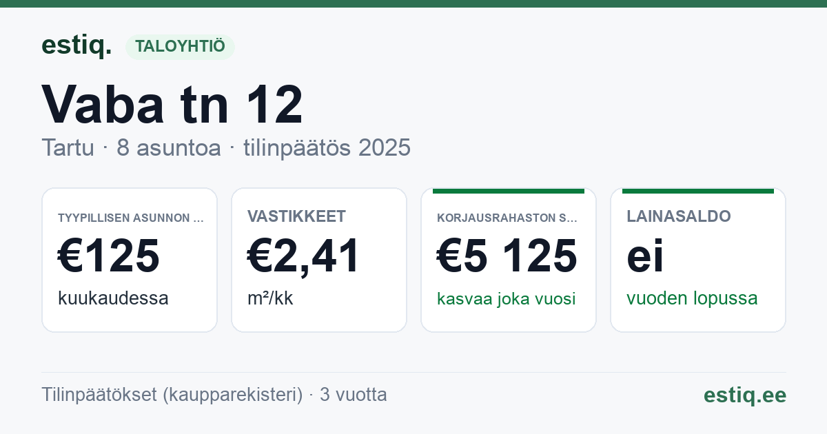 Tartu linn, Vaba tn 12 korteriühistu: tunnusluvut 2025 — tyypillinen asunto €125 / kk