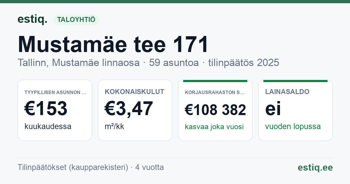 Tallinn, Mustamäe tee 171 korteriühistu: tunnusluvut 2025 — tyypillinen asunto €153 / kk