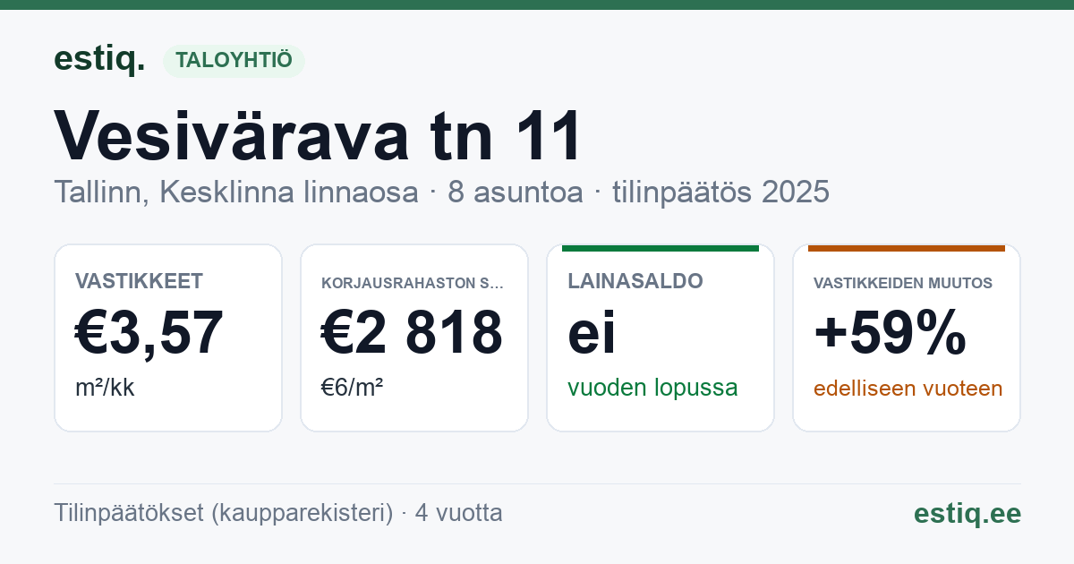 Tallinn, Vesivärava tn 11 korteriühistu: tunnusluvut 2025