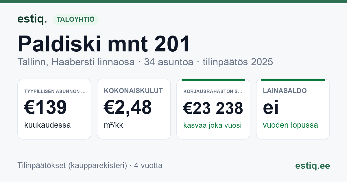 Tallinn, Paldiski mnt 201 korteriühistu: tunnusluvut 2025 — tyypillinen asunto €139 / kk