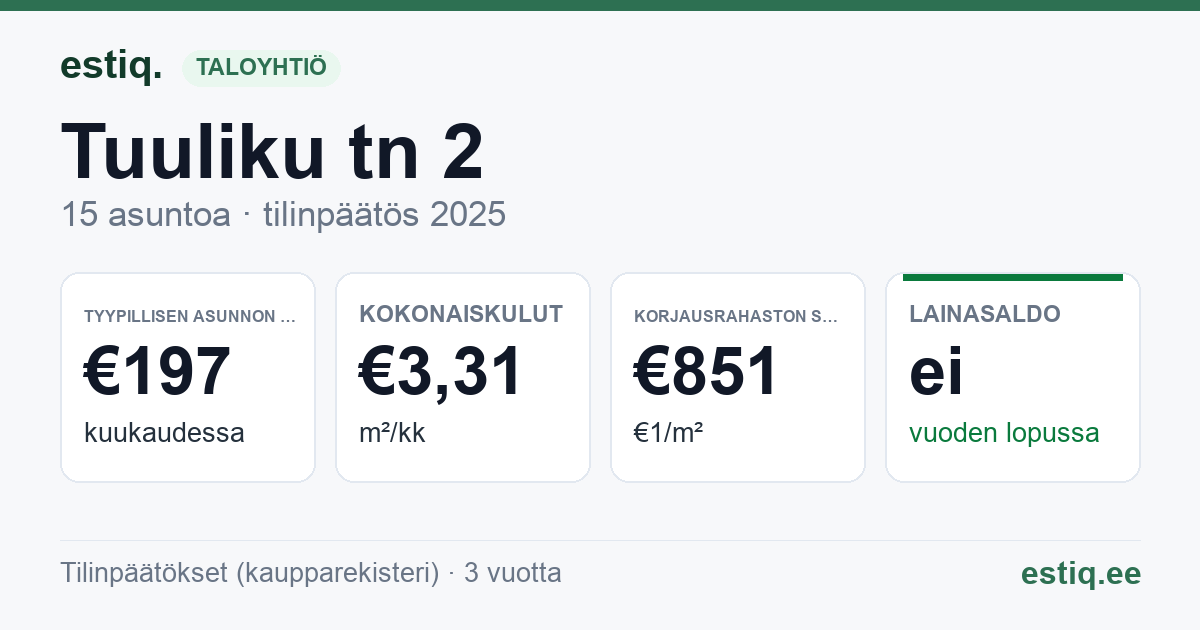 Tartu vald, Tabivere alevik, Tuuliku tn 2 korteriühistu: tunnusluvut 2025 — tyypillinen asunto €197 / kk
