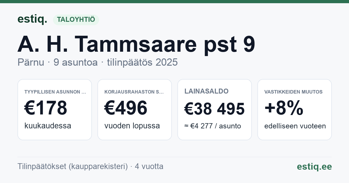 Pärnu linn, A. H. Tammsaare pst 9 korteriühistu: tunnusluvut 2025 — tyypillinen asunto €178 / kk