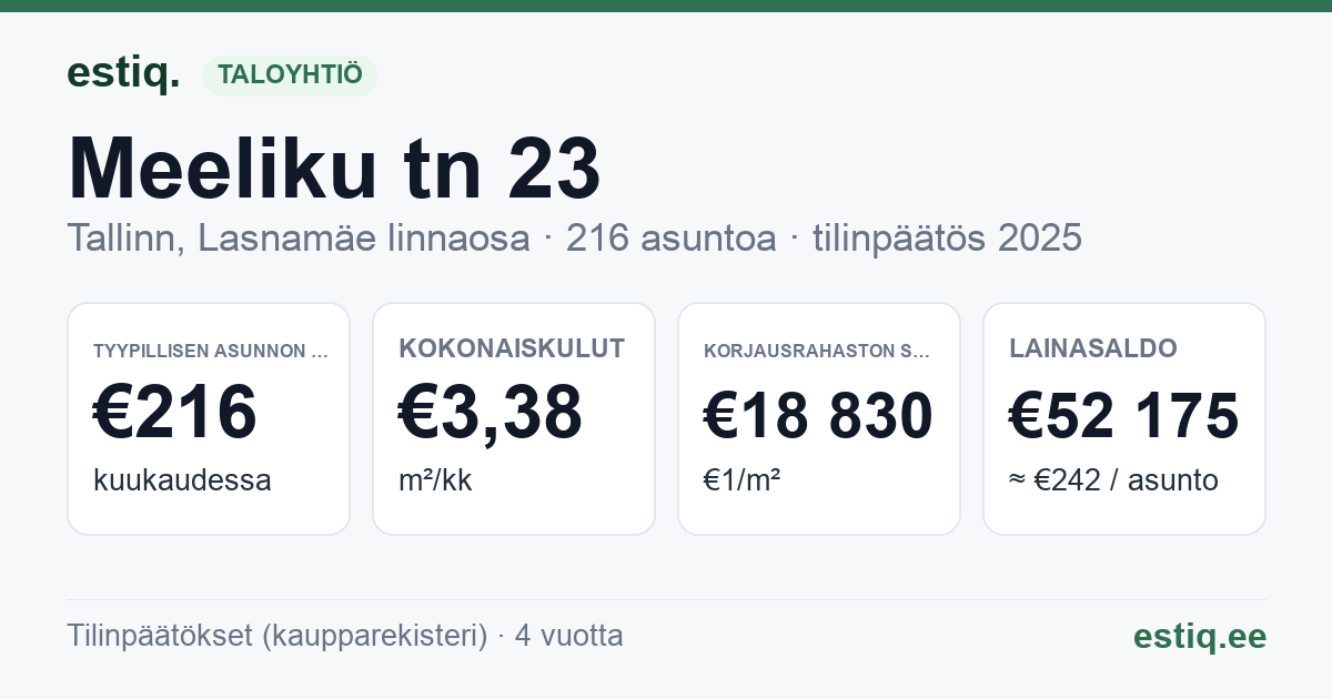 Tallinn, Meeliku tn 23 korteriühistu: tunnusluvut 2025 — tyypillinen asunto €216 / kk