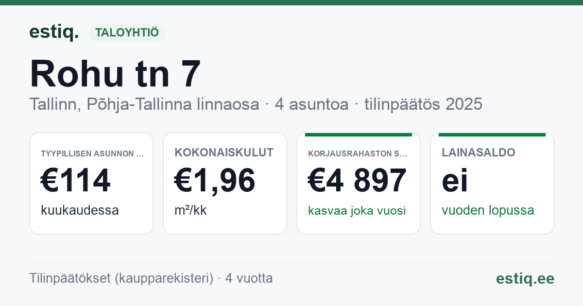 Tallinn, Rohu tn 7 korteriühistu: tunnusluvut 2025 — tyypillinen asunto €114 / kk