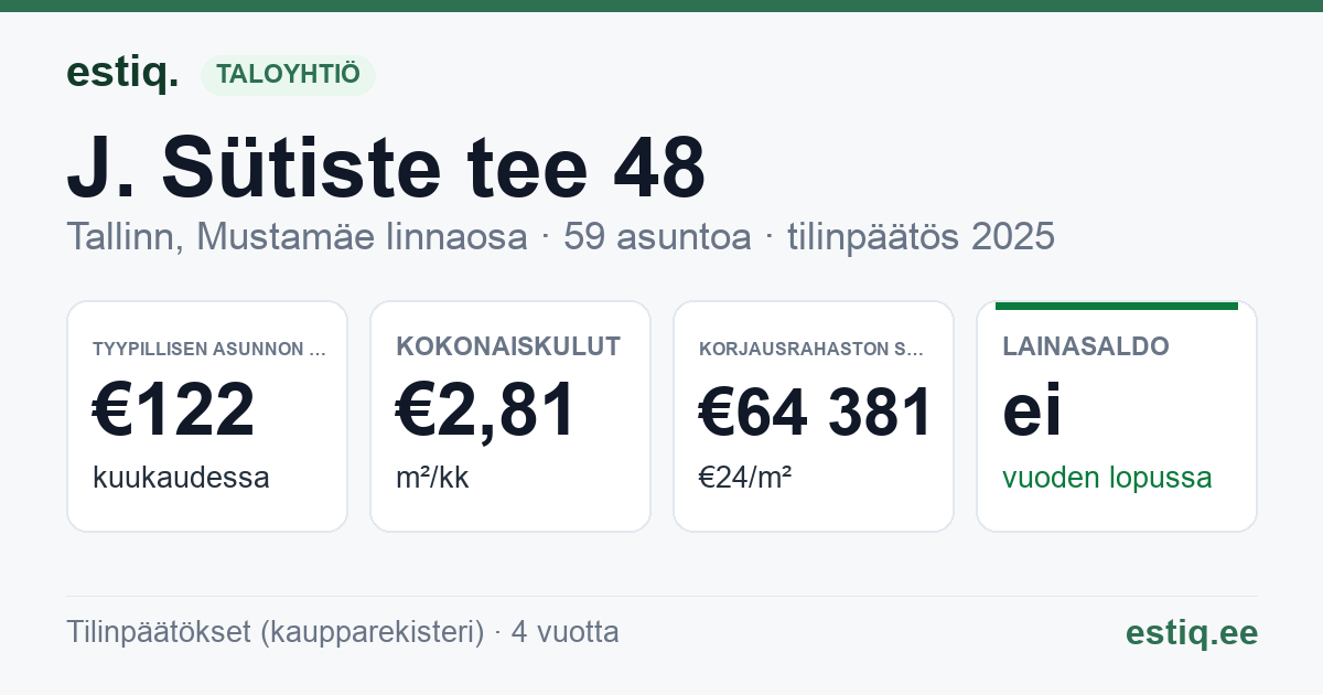 Tallinn, J. Sütiste tee 48 korteriühistu: tunnusluvut 2025 — tyypillinen asunto €122 / kk