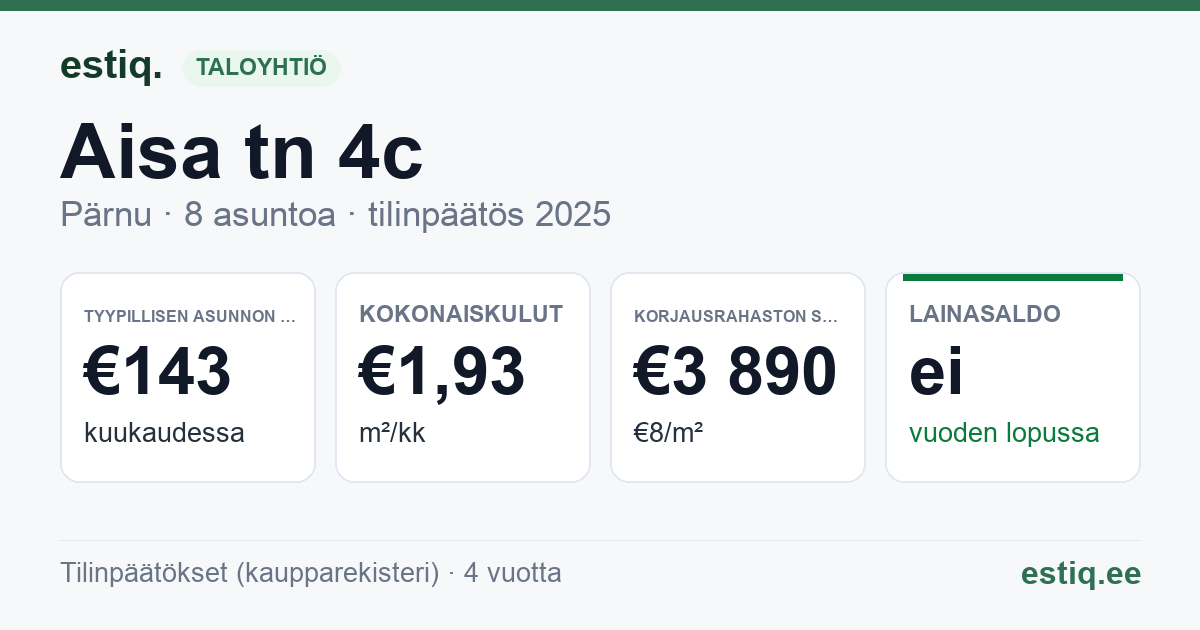 Pärnu linn, Aisa tn 4c korteriühistu: tunnusluvut 2025 — tyypillinen asunto €143 / kk
