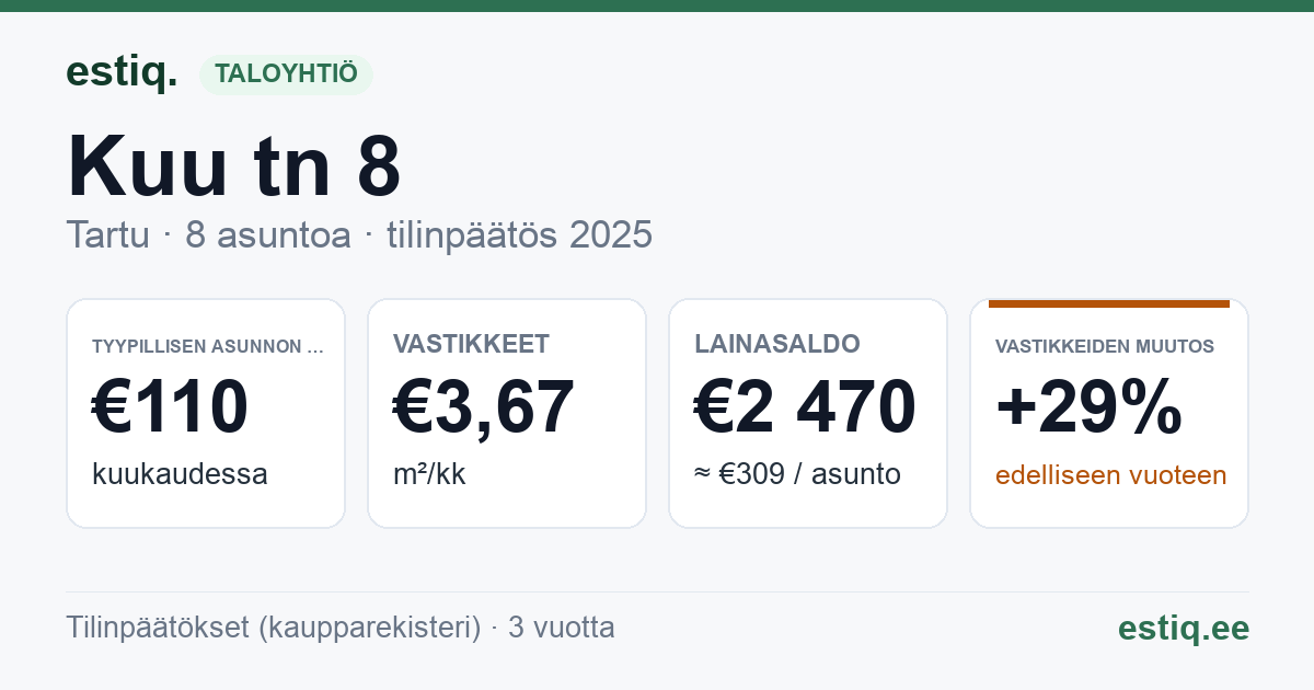 Tartu linn, Kuu tn 8 korteriühistu: tunnusluvut 2025 — tyypillinen asunto €110 / kk