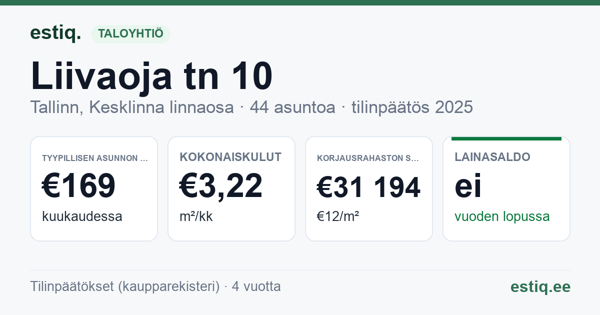 Tallinn, Liivaoja tn 10 korteriühistu: tunnusluvut 2025 — tyypillinen asunto €169 / kk
