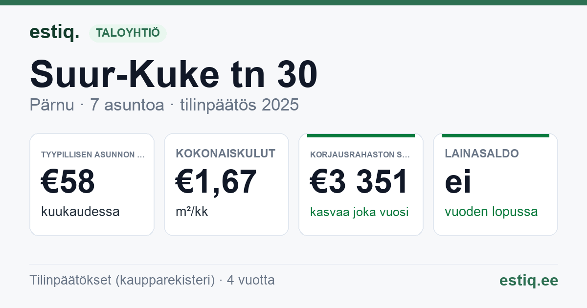 Pärnu linn, Suur-Kuke tn 30 korteriühistu: tunnusluvut 2025 — tyypillinen asunto €58 / kk
