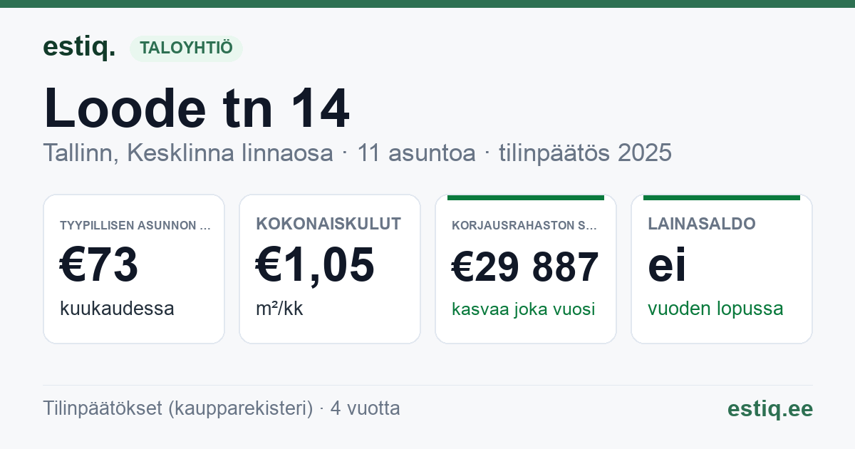 Tallinn, Loode tn 14 korteriühistu: tunnusluvut 2025 — tyypillinen asunto €73 / kk