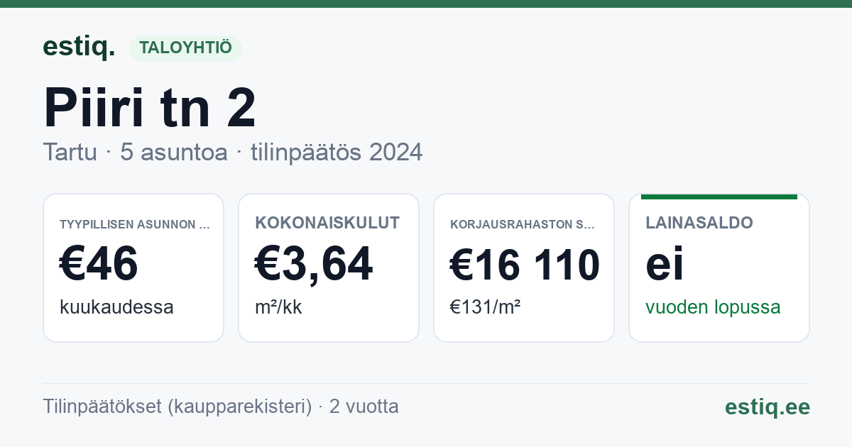 Tartu linn, Piiri tn 2 korteriühistu: tunnusluvut 2024 — tyypillinen asunto €46 / kk