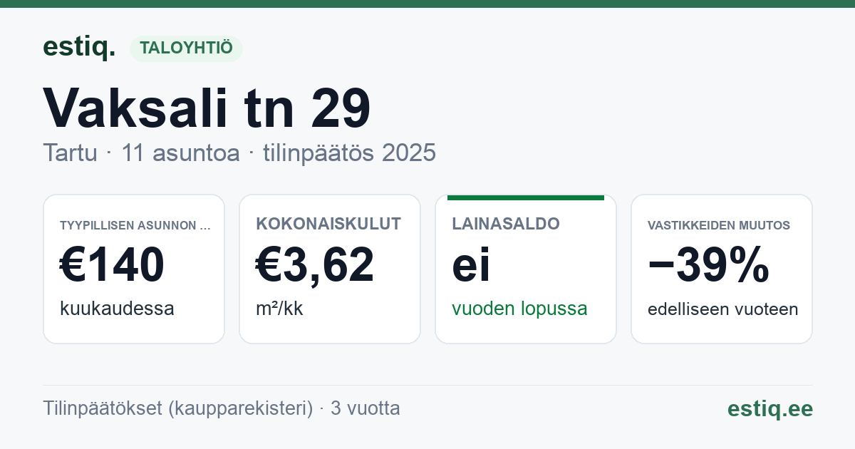 Tartu linn, Vaksali tn 29 korteriühistu: tunnusluvut 2025 — tyypillinen asunto €140 / kk