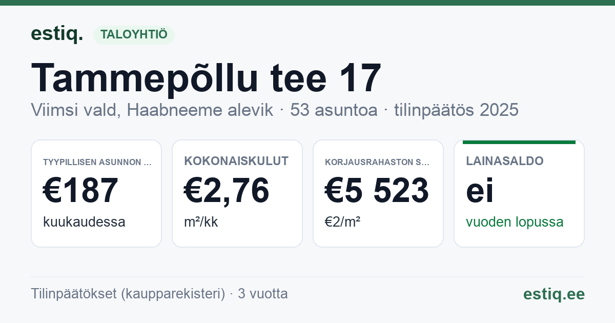 Viimsi vald, Haabneeme alevik, Tammepõllu tee 17 korteriühistu: tunnusluvut 2025 — tyypillinen asunto €187 / kk
