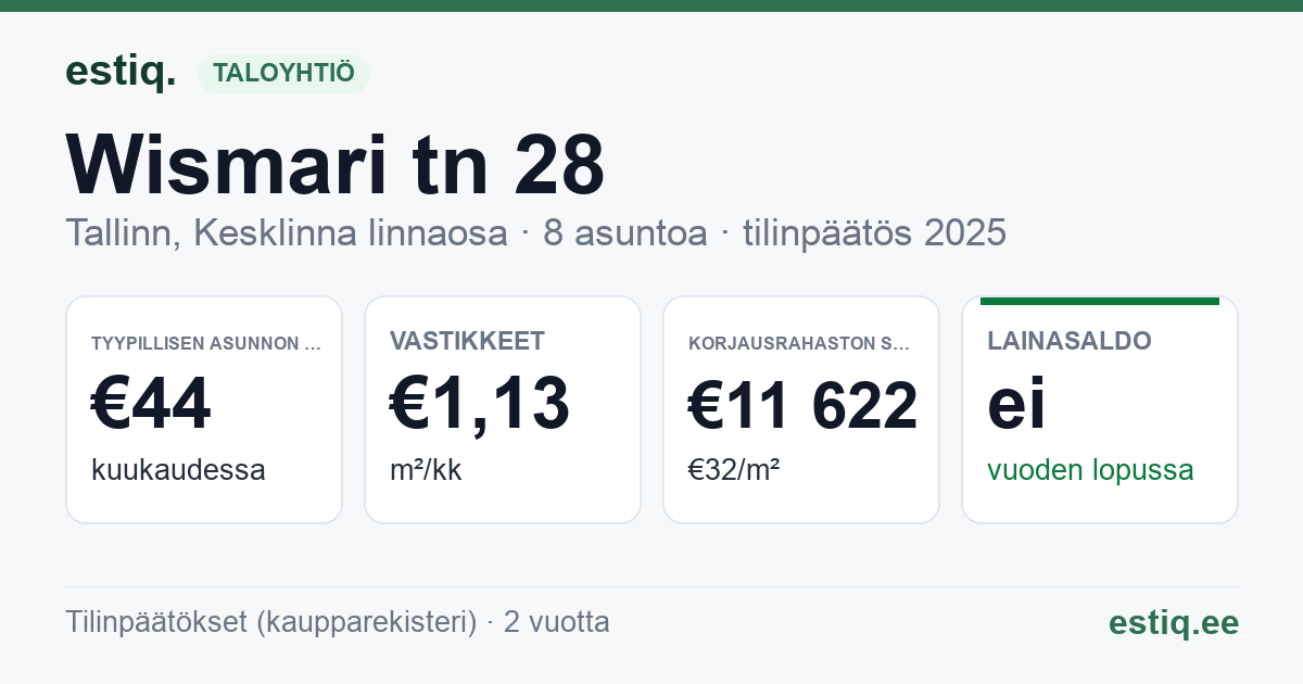 Tallinn, Wismari tn 28 korteriühistu: tunnusluvut 2025 — tyypillinen asunto €44 / kk