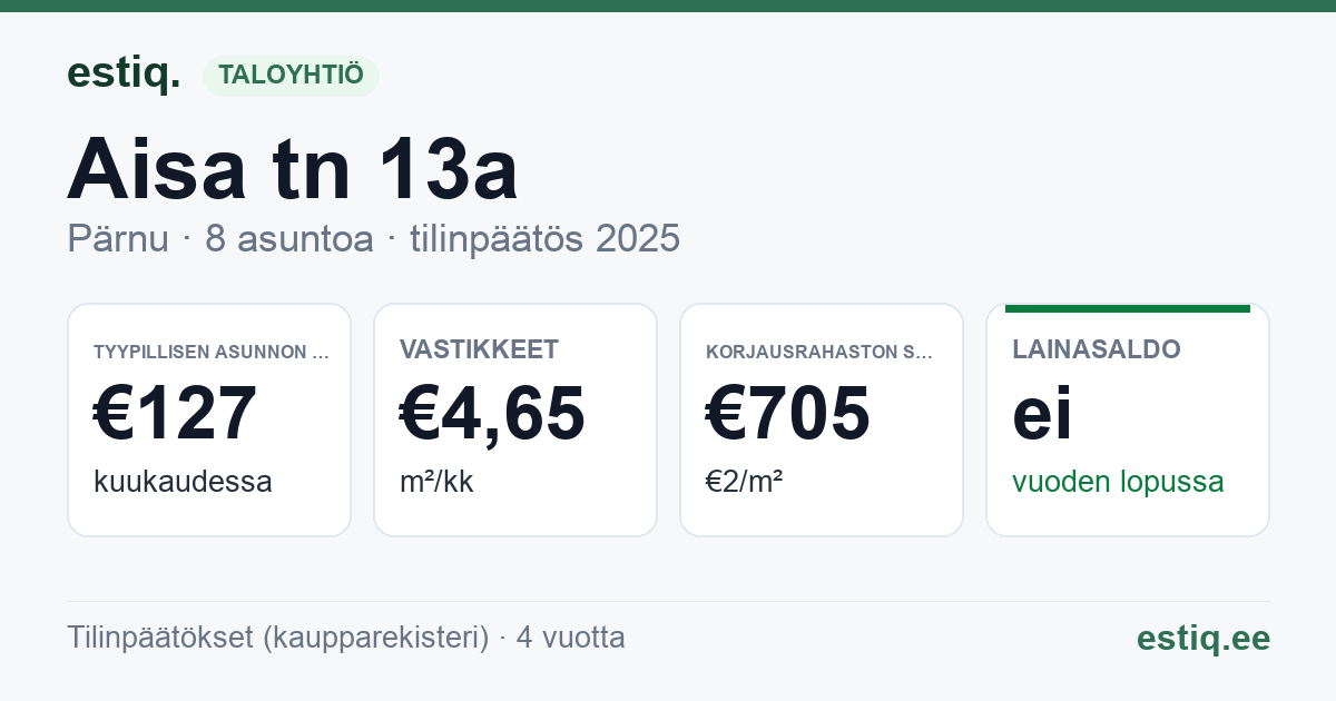 Pärnu linn, Aisa tn 13a korteriühistu: tunnusluvut 2025 — tyypillinen asunto €127 / kk