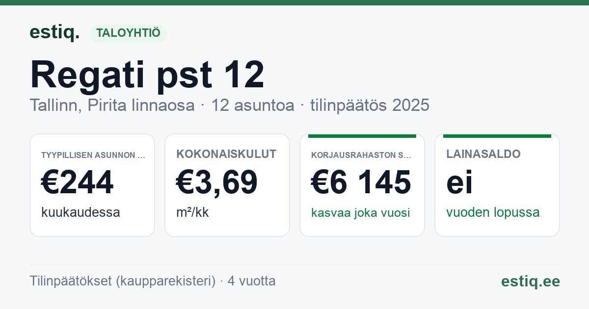 Tallinn, Regati pst 12 korteriühistu: tunnusluvut 2025 — tyypillinen asunto €244 / kk