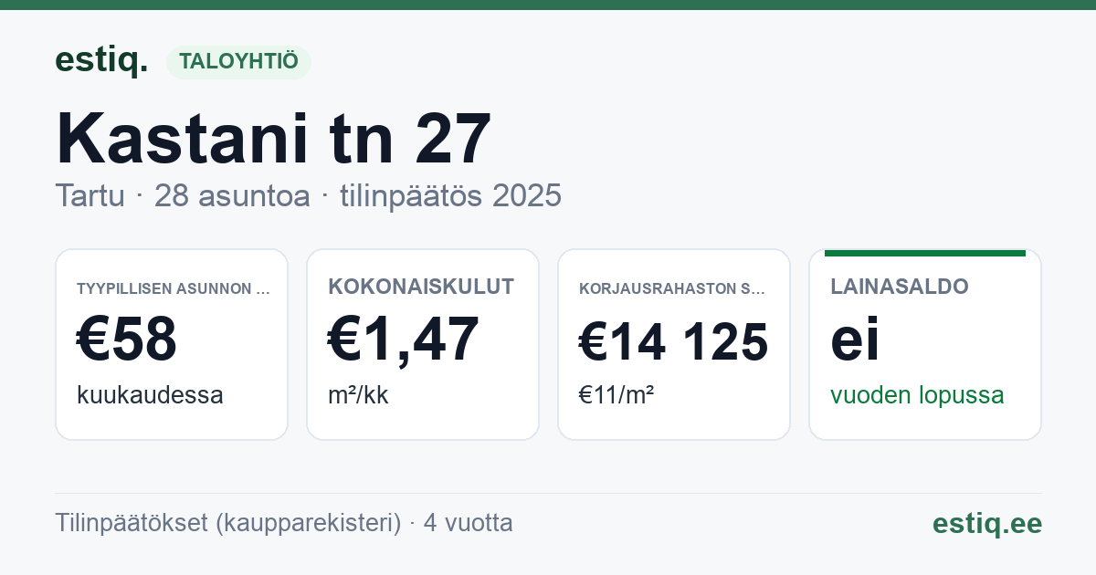 Tartu linn, Kastani tn 27 // 29 // 31 korteriühistu: tunnusluvut 2025 — tyypillinen asunto €58 / kk