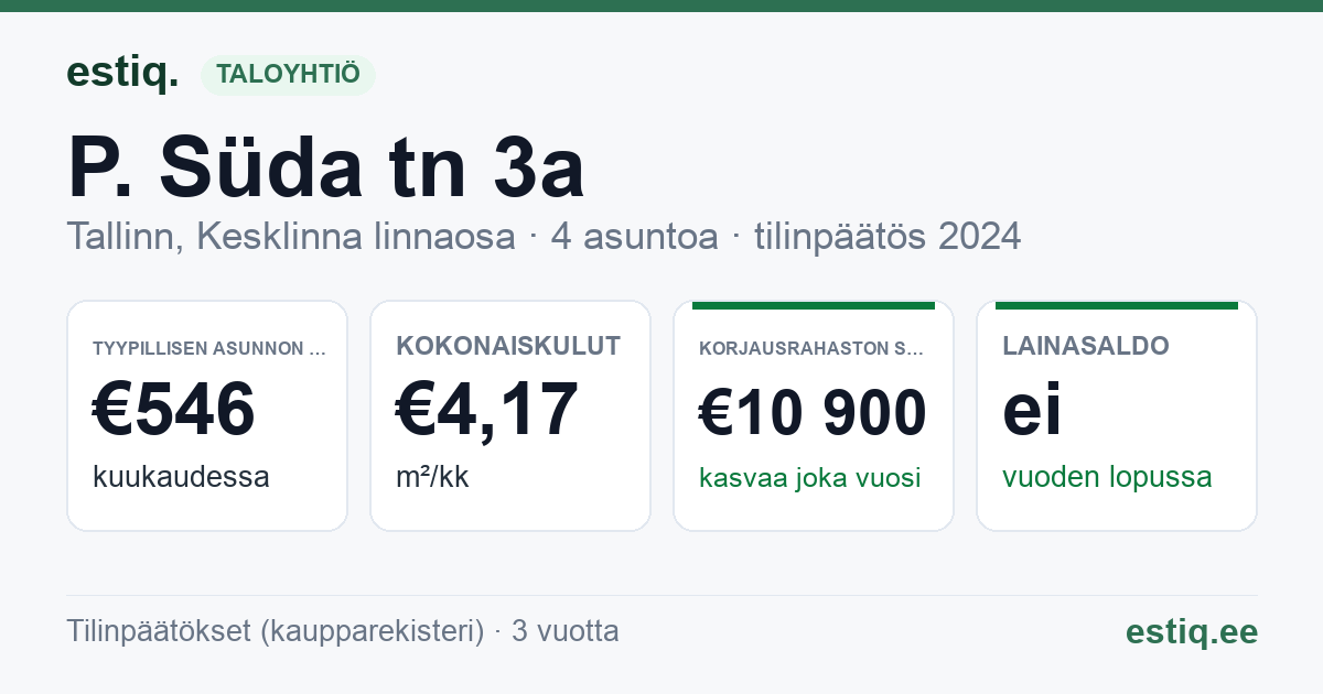 Tallinn, P. Süda tn 3a korteriühistu: tunnusluvut 2024 — tyypillinen asunto €546 / kk