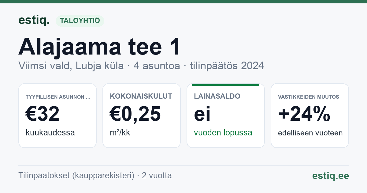 Viimsi vald, Lubja küla, Alajaama tee 1 korteriühistu: tunnusluvut 2024 — tyypillinen asunto €32 / kk