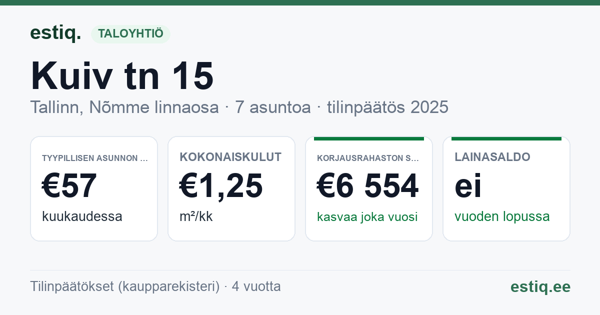 Tallinn, Kuiv tn 15 korteriühistu: tunnusluvut 2025 — tyypillinen asunto €57 / kk