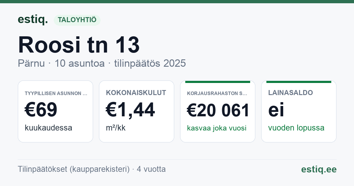 Pärnu linn, Roosi tn 13 // Supeluse tn 15 korteriühistu: tunnusluvut 2025 — tyypillinen asunto €69 / kk