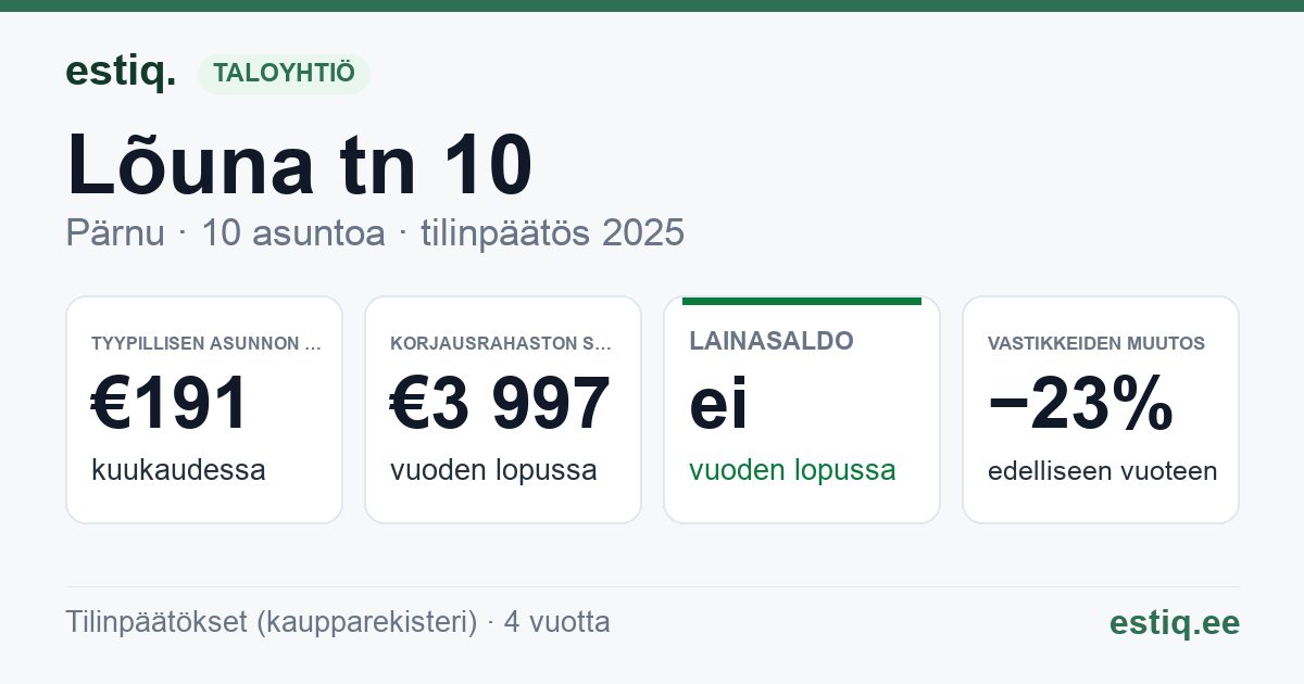 Pärnu linn, Lõuna tn 10 // 12 korteriühistu: tunnusluvut 2025 — tyypillinen asunto €191 / kk