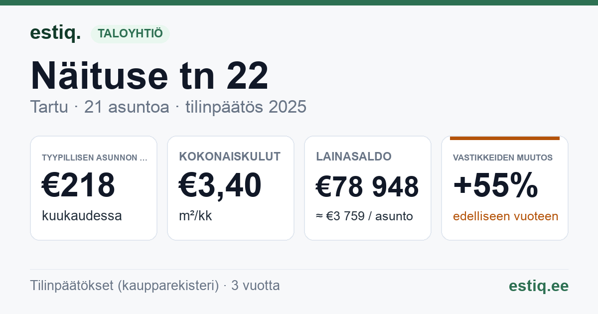 Tartu linn, Näituse tn 22 korteriühistu: tunnusluvut 2025 — tyypillinen asunto €218 / kk