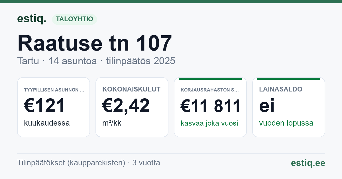 Tartu linn, Raatuse tn 107 korteriühistu: tunnusluvut 2025 — tyypillinen asunto €121 / kk