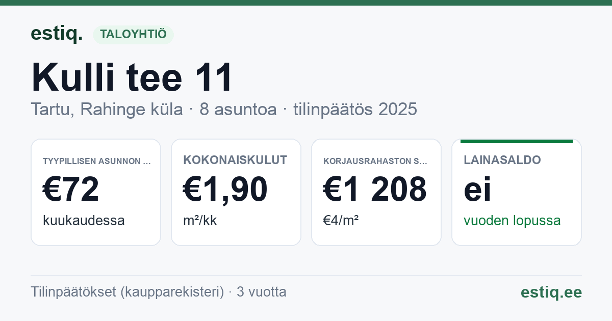 Tartu linn, Rahinge küla, Kulli tee 11 korteriühistu: tunnusluvut 2025 — tyypillinen asunto €72 / kk