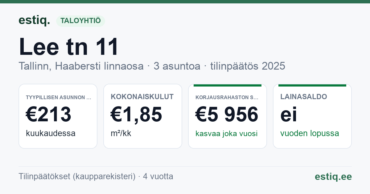 Tallinn, Lee tn 11 korteriühistu: tunnusluvut 2025 — tyypillinen asunto €213 / kk