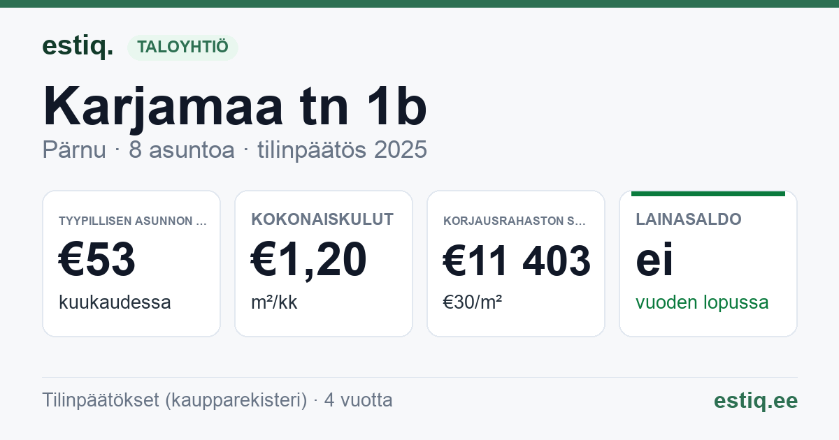 Pärnu linn, Karjamaa tn 1b korteriühistu: tunnusluvut 2025 — tyypillinen asunto €53 / kk