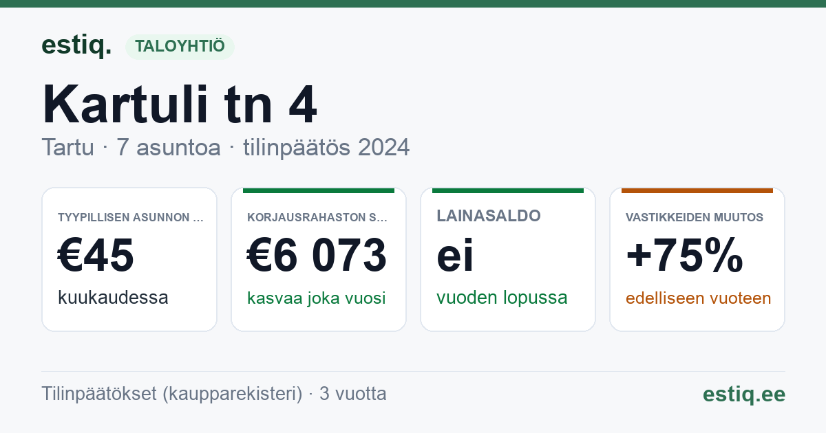 Tartu linn, Kartuli tn 4 korteriühistu: tunnusluvut 2024 — tyypillinen asunto €45 / kk