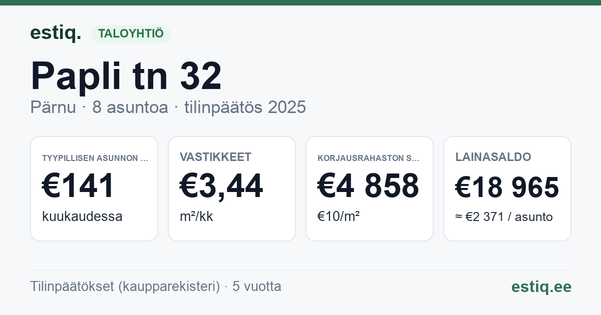 Pärnu linn, Papli tn 32 korteriühistu: tunnusluvut 2025 — tyypillinen asunto €141 / kk