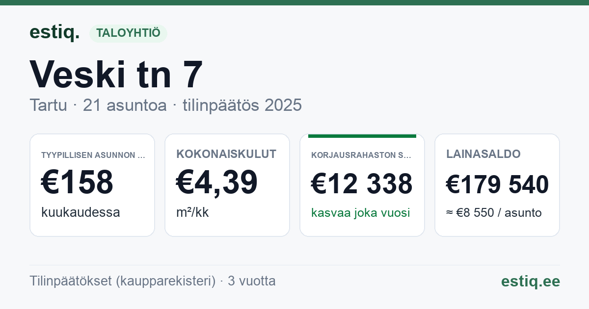 Tartu linn, Veski tn 7 // 9 // 11 korteriühistu: tunnusluvut 2025 — tyypillinen asunto €158 / kk