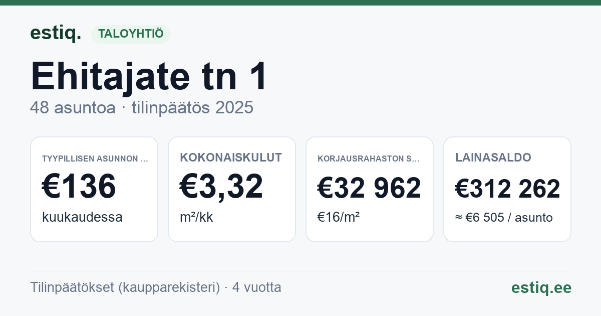 Paide linn, Ehitajate tn 1 korteriühistu: tunnusluvut 2025 — tyypillinen asunto €136 / kk
